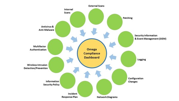 Compliance Dashboard 